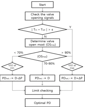 Fig.  2  The  pressure  differential  set-point  optimizer. 