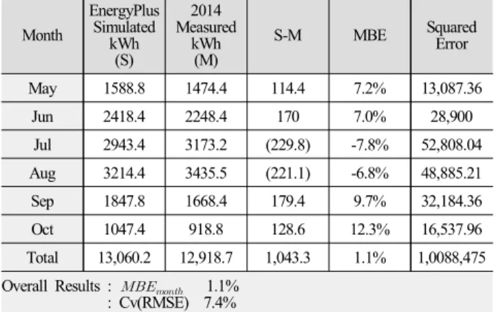 Table  9.  Comparison  of  the  average  pump  power  difference  according  to  the  VFD  application.