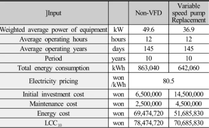 Table  10.  Comparison  of  Life  cycle  cost