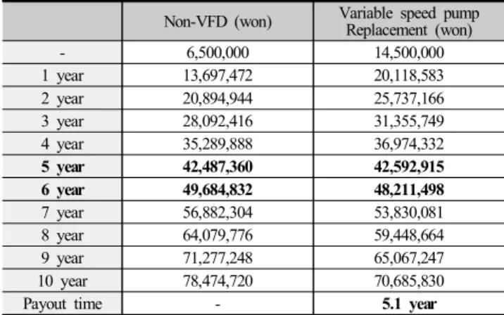 Table 11 shows installment cost and retrieval period  of   