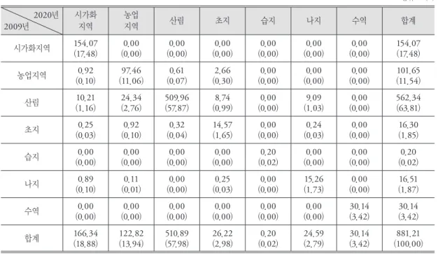 표 6. 개발제한구역 유지시 대구시 토지피복변화 행렬(2009-2020)  단위 : ㎢(%) 2020년 2009년 시가화지역 농업지역 산림 초지 습지 나지 수역 합계 시가화지역 154.07 ( 17.48)  ( 0.00 0.00)  ( 0.00 0.00)  ( 0.00 0.00)  ( 0.00 0.00)  ( 0.00 0.00)  ( 0.00 0.00)  154.07 (17.48)  농업지역 ( 0.92 0.10)  ( 97.46 11.06)  ( 0.0