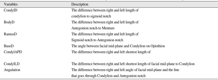 Table 2. Various factors that seem to have relationship with mental deviation and it’s description.