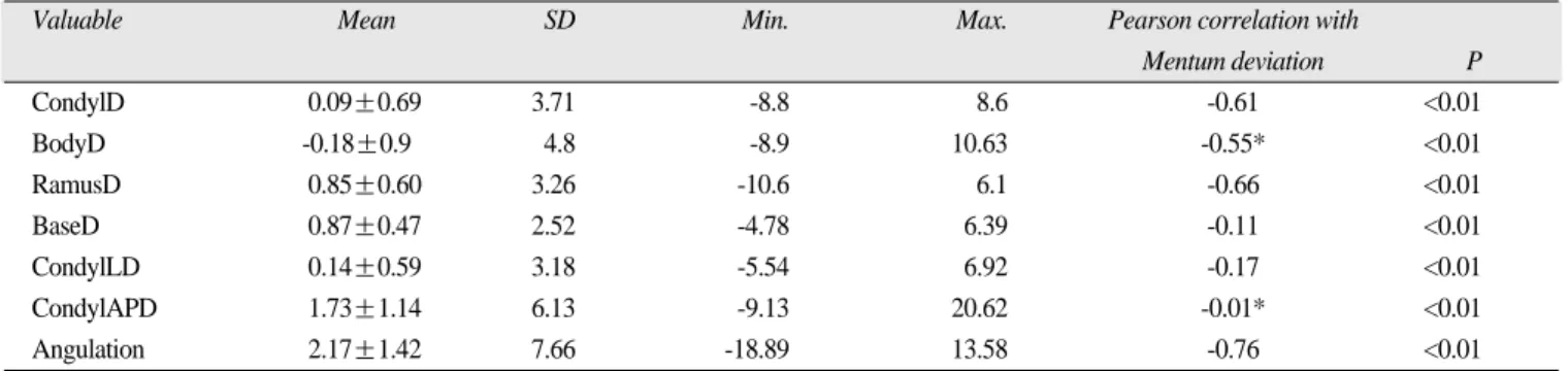 Table 3. Valuables and it’s correlation with Mentum deviation.