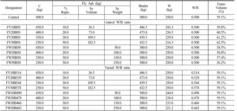 Table  6.  Mix  Proportion  of  Foam  Concrete  Mixed  with  Micro  PP  Fiber