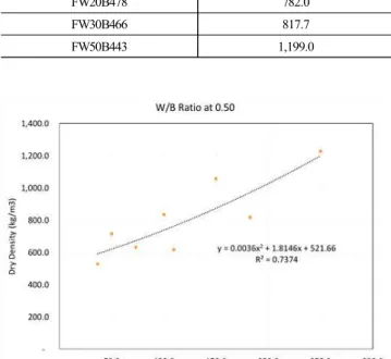 Figure  3.  Relationship  between  Dry  Density,  Foam  Volume  and  Fly  Ash  Content
