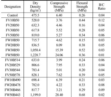 Table  8.  Average  Strength