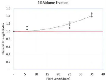 Figure  7.  Strength  Ratio  and  Fiber  Length