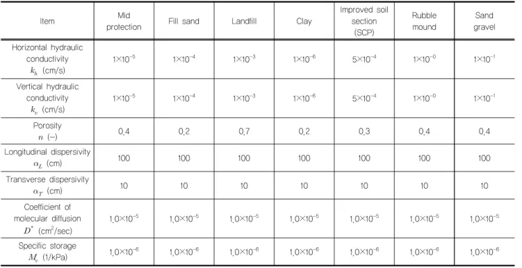 Table 2. Material properties of each soil and structure element (Kwon et al., 2012)