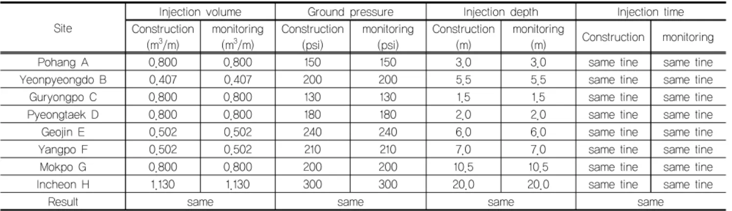 Table 4. Schedules and Locations with Types of Tests