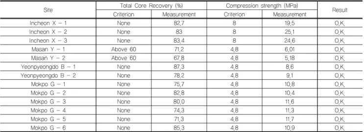 Table 5. TCR and Compressive strength of core