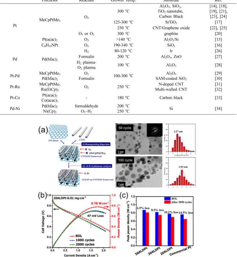 Fig. 6. (a) Schematic diagram of Pt nanoparticles on the CNT-graphene oxide surface and HRTEM images of ALD Pt nanoparticles grown on CNT-graphene oxide surface after 50 and 100 ALD cycle [36]