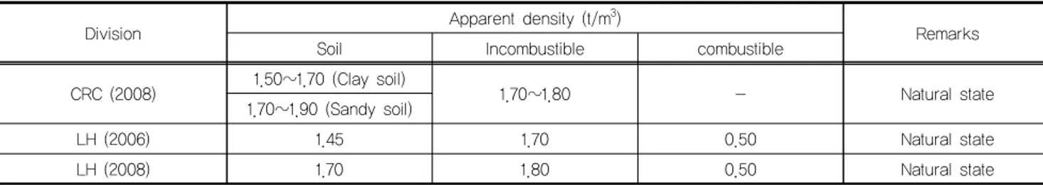 Table 3. Volume conversion factor of domestic landfill waste (LH, 2012)