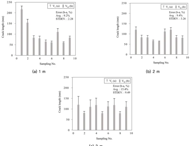 Fig. 8. Result of crack length with shooting distance (V c : Calculated value, V m : Measured value, Avg.: Average, STDEV.: Standard 