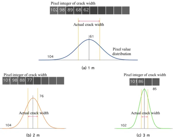 Fig. 9. Result of crack length distribution with different shooting distance Table 3. Calculation result of average crack width with shooting distance