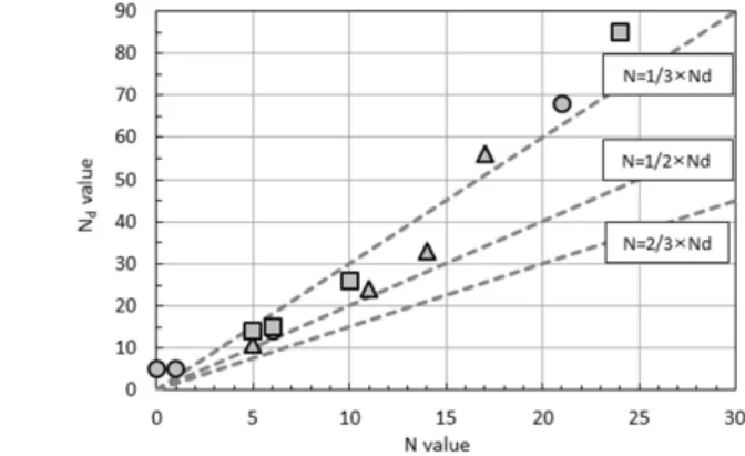 Fig. 20 에서는 Table 3을 포함한 3군데의 보강토옹벽(A