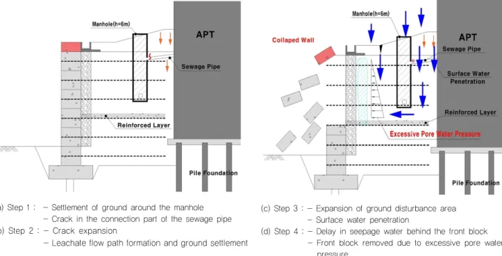 Fig. 5. Inference of a step-by-step collapse procss of the facing blocks (“A”Wall)
