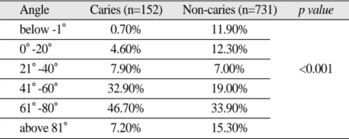 Table 3. Pell-Gregory’s classification