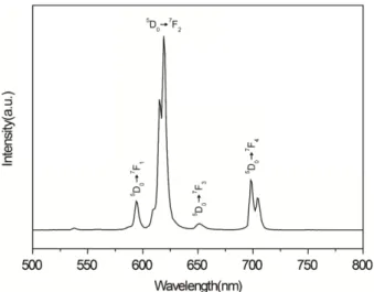 Fig. 5. TEM image of Fe 3 O 4 /SiO 2 /YVO 4 :Eu 3+  according to the number of coatings (N)