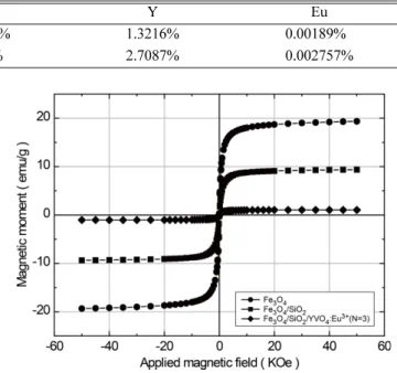 Table 1. ICP-MS results of according to the number of coatings (N). unit:wt.%