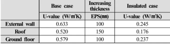 Table  7.  U-value  variation  of  the  building  envelope  components