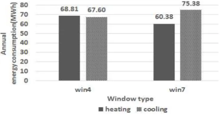 Fig.  11.  Comparing  the  cooling  energy  consumption  reduction  according  to  blind  installation