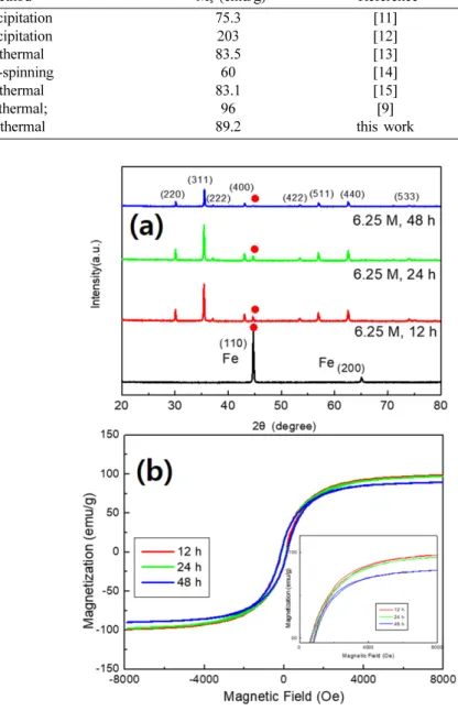 Fig. 4. SEM images of Fe 3 O 4  micro-crystals synthesized with different hydrothermal times of (a) 12, (b) 24, and (c) 48 h.