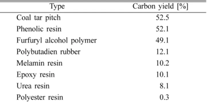 Fig. 1. Manufacturing process of the carbon foam using spherical phenolic resin particles and furfuryl alcohol.