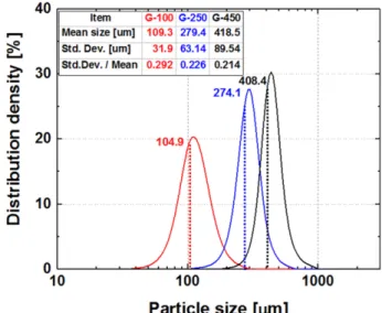 Fig. 4. Tap density and pycnometer density of spherical phenolic resin powders with different particle sizes.