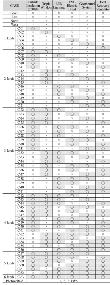 Table 4. Simulation Case &amp; Application Element Tech.