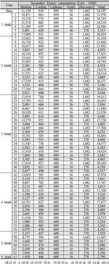 Table 14. Annual Energy Consumption Cost