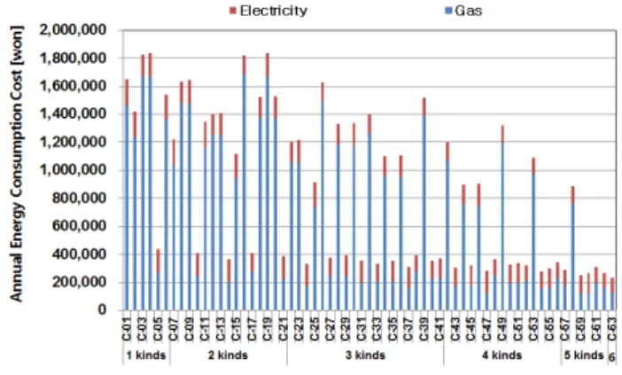 Fig 4. Annual Energy Consumption Cost 에너지 소비비용 측면에서는 2차 에너지 소비량과 유사한 분 포를 나타내고 있으며, 운전비용 절감 효과 역시 지열 요소기술을  포함하여 적용하였을 경우 에너지 비용 절감효과가 큰 것으로 나 타났으며, 지열 > 3중창 > 폐열회수 환기장치 > 외단열 > LED 조 명기구 > 외부 전동차양장치의 순으로 나타났다