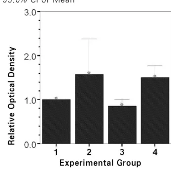 Fig. 3. Cellular viability of MC3T3-E1 cells after 24hrs. Fig. 4. Cellular viability of MC3T3-E1 cells after 48hrs.