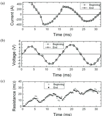 Fig. 2. Comparison of (a) current flowing in, (b) voltage of, and (c)  resistance developed in a coated conductor tape at the beginning and  at the end of repeated quenches at the applied voltage of 5.6 V/m