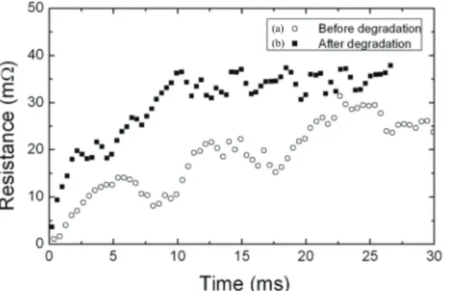 Fig. 10. Resistance developed in a coated conductor tape (a) before  and (b) after tape degradation