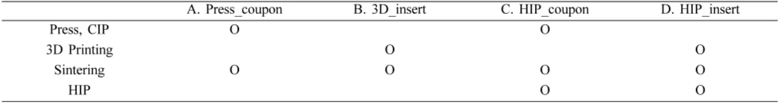 Fig. 2. Process flow chart for manufacturing 3D printed cutting tools.
