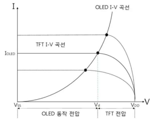 Fig. 2. Load line of OLED