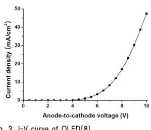 Fig. 3. I-V curve of OLED[8]