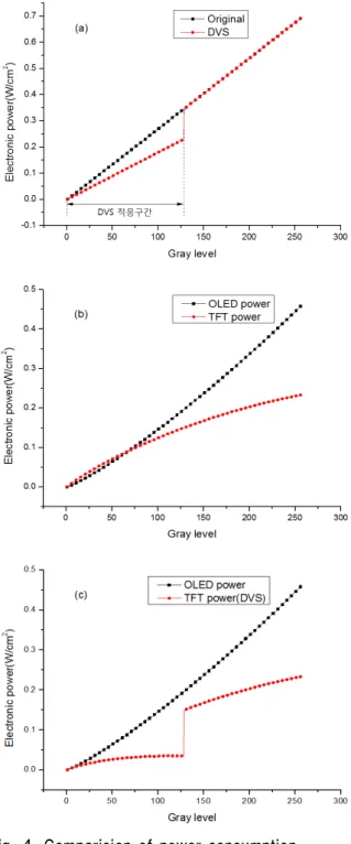 Fig. 4. Comparision of power consumption between conventional and DVS methods (a) Total power (b) Conventional (c) DVS