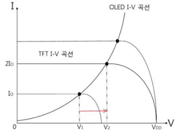 Fig. 7. Variation of operating point in 2 subfields method 그림 8은 DVS를 적용하지 않았을 때와 2, 4 서브필 드 방식에서 DVS를 적용할 때에 계조별 전력 소모를 나타낸 것이다