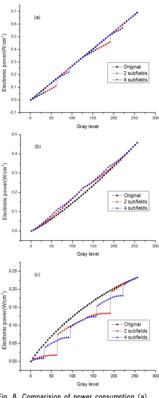 Fig. 8. Comparision of power consumption (a) Total power (b) OLED power (c) TFT power 본 논문에서 제안하는 방식과 기존 단일 프레임에 DVS를 적용하는 방식의 차이점을 실제 이미지를 구 현하는 입장에서 생각해 본다면, 기존 방식은 화면의세로 방향의 화소들이 모두 1～128 계조 범위일 때에만 적용가능한 방법이고, 본 논문에서 제안하는 방식은 2 서브필드 방식의 경우에는 두 구간 (1～64