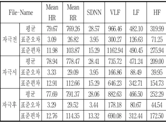 Table 10. Heart Rate Variability Physiological Evaluation Result File-Name Mean HR MeanRR SDNN VLF LF HF 자극전 평균 79.67 769.26 28.57 966.46 482.10 319.99표준오차3.0926.823.95300.27126.6371.25 표준편차 11.98 103.87 15.29 1162.94 490.45 275.94 자극시 평균 78.94 778.47 28.4
