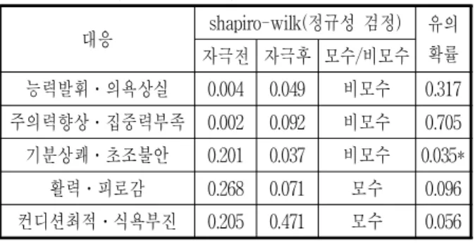 Fig. 10. General Stress Evaluation Change Rate