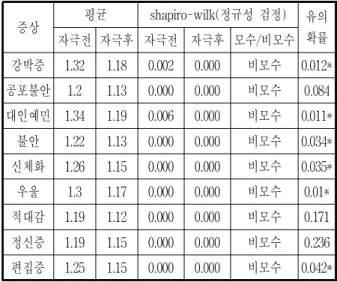 Table 8. Symptom Checklist-90-Revision Result and Significance Probability