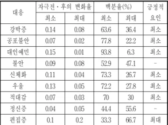 Table 9. Symptom Checklist-90-Revision Change Rate 대응 자극전․후의 변화율 백분율(%) 긍정적 요인최소최대최소최대 강박증 0.14 0.08 63.6 36.4 최소 공포불안 0.07 0.02 77.8 22.2 최소 대인예민 0.15 0.01 93.8 6.3 최소 불안 0.09 0.08 52.9 47.1  -신체화 0.11 0.04 73.3 26.7 최소 우울 0.13 0.05 72.2 27.8 최소 적대감 0.07 