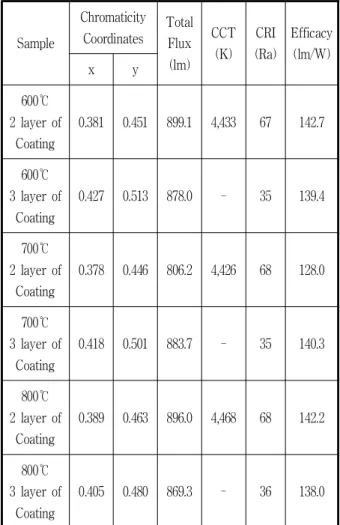 Table 1. Characteristics of LED package according to heat-treatment temperature and