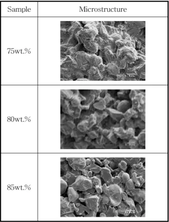 Table 2. Characteristics of LED Package according to Phosphor contents