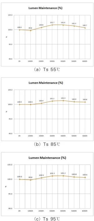 Fig. 7. IES LM-80 Chromaticity Shift
