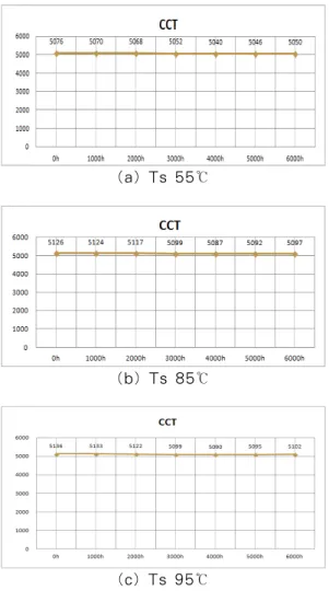 Fig. 8. IES LM-80 CCT Shift