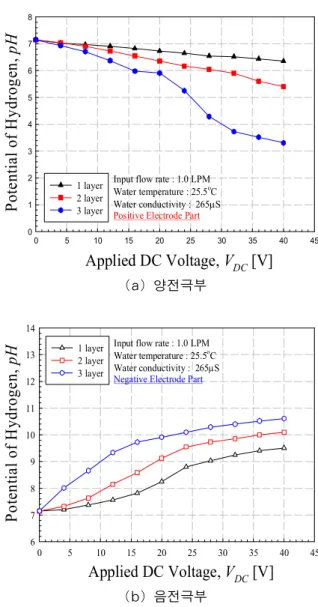 Fig. 3. I-V Characteristics of the multi-layer type reactor        (2) 전해조에 흐르는 전류는 인가전압 40V에서 1, 2, 3단에서 각각 0.54, 0.98, 1.97A가 흘렀으며, 실험 변수 의 최저단인 1단과 최고단인 3단을 비교하면 3단은 1단에 비하여 약 3.65배의 전류가 흘러 단수 증가량보 다 더 큰 전류 증가가 나타났다