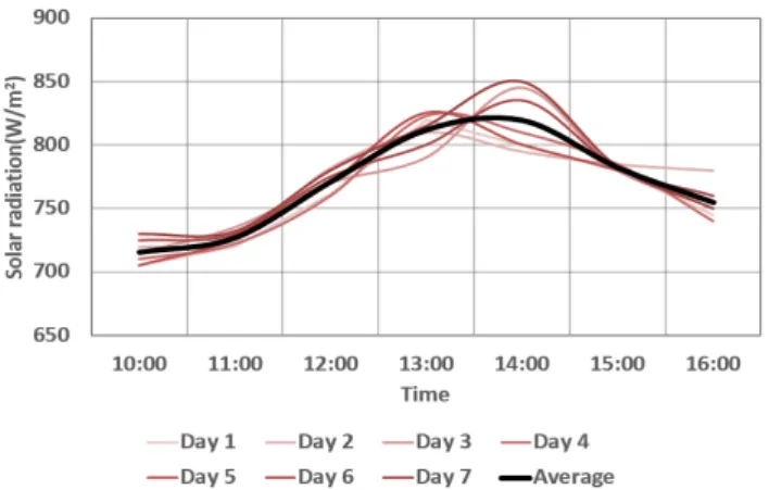 Fig. 10. Temperature difference over time : 0.32L/min